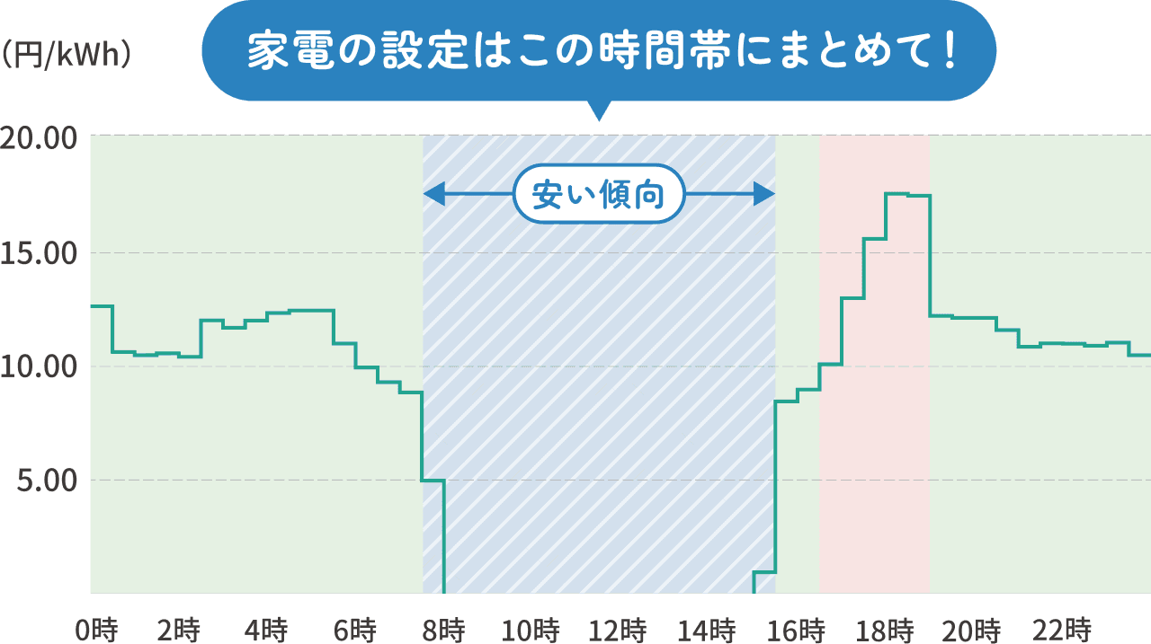 太陽光の発電量が多い日中は安い傾向