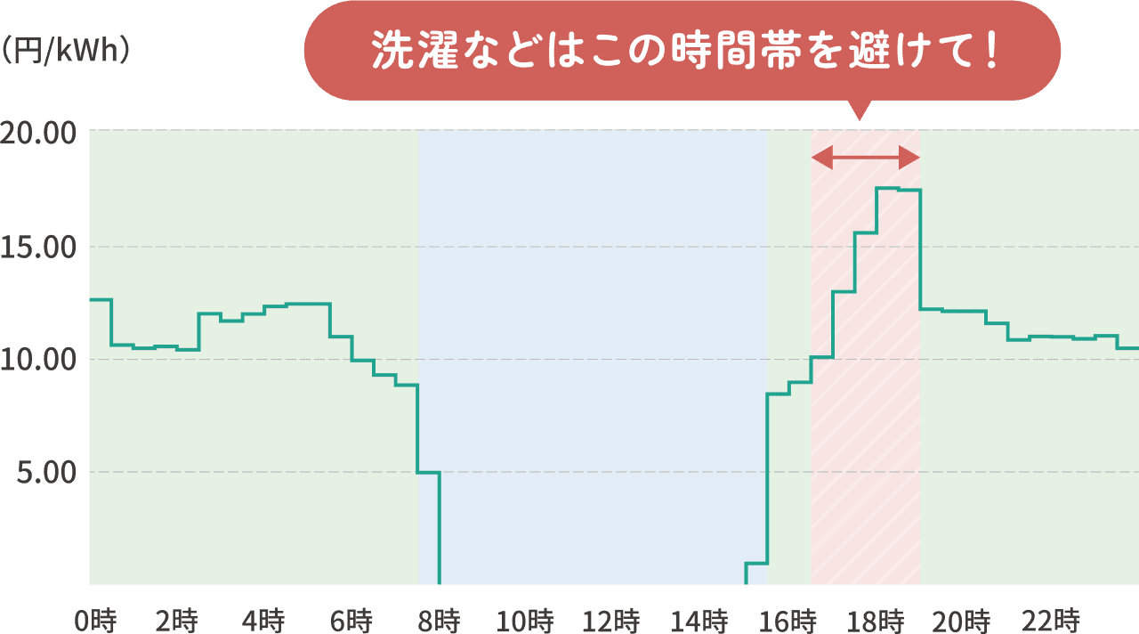 在宅率が上がる夕方・夜は高い傾向