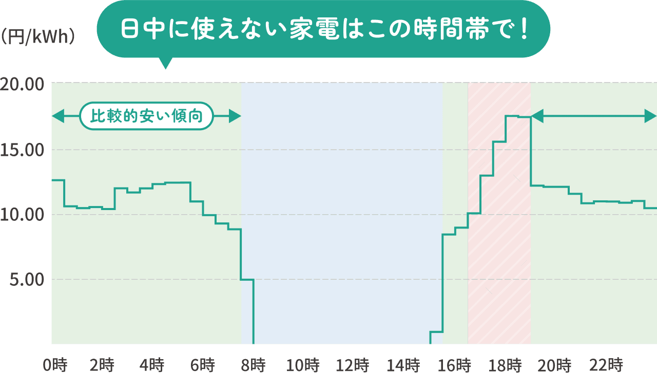 電力需要が下がる深夜・早朝は比較的安い傾向