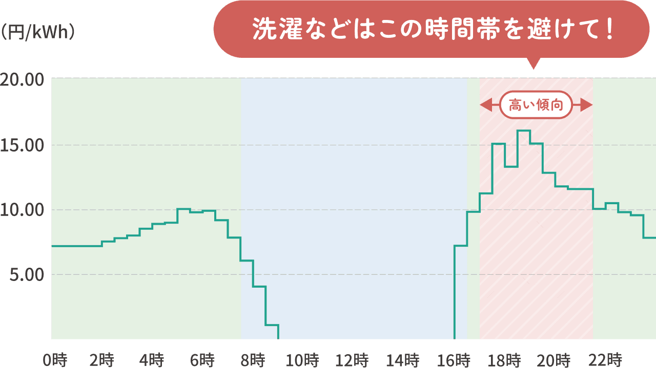 在宅率が上がる夕方・夜は高い傾向