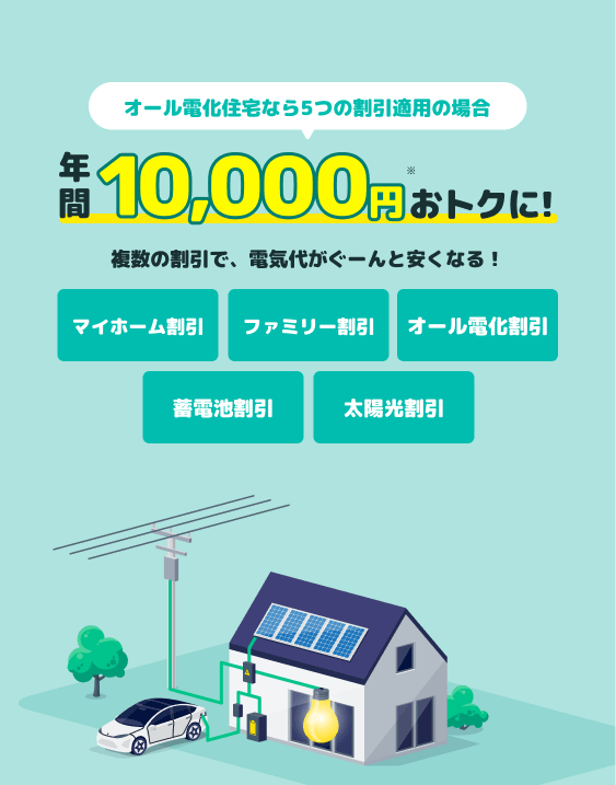 オール電化住宅なら５つの割引適用の場合、年間10,000円おトクに！