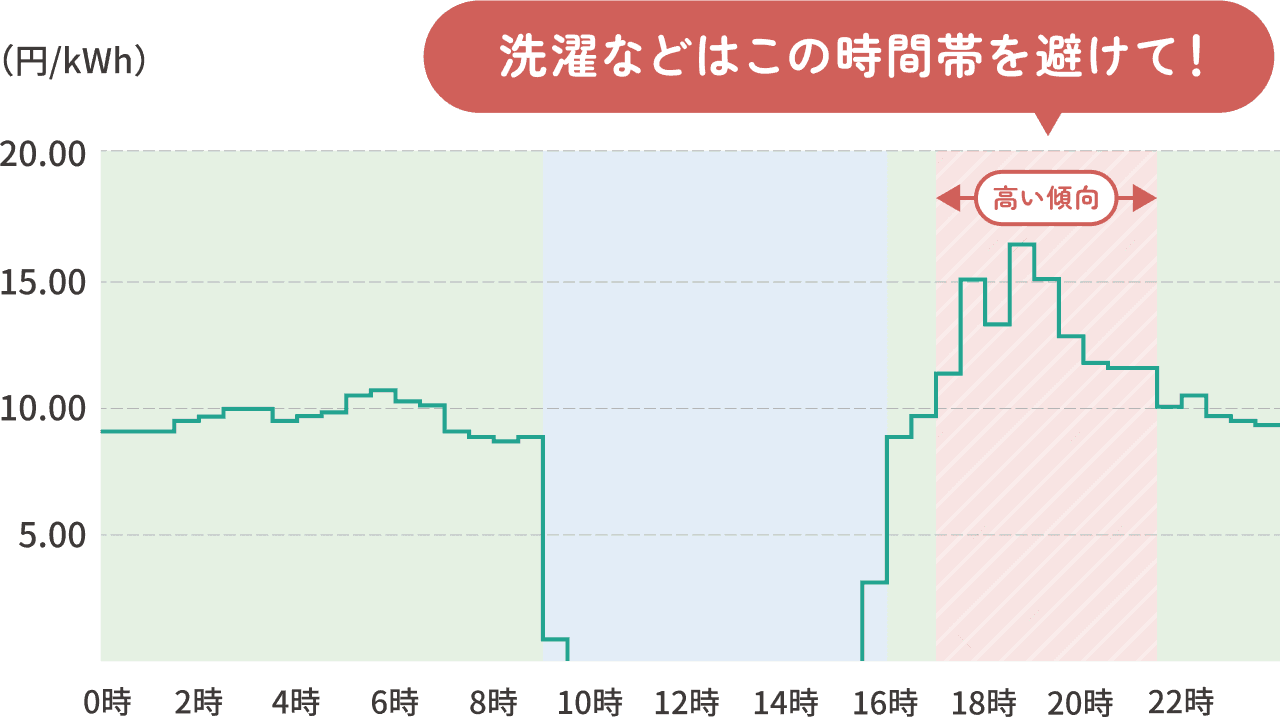 在宅率が上がる夕方・夜は高い傾向