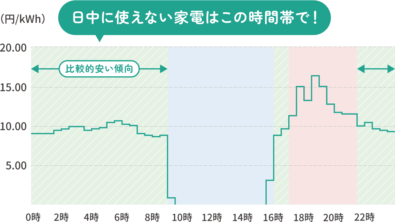 電力需要が下がる深夜・早朝は比較的安い傾向