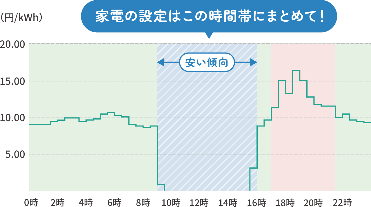 太陽光の発電量が多い日中は安い傾向