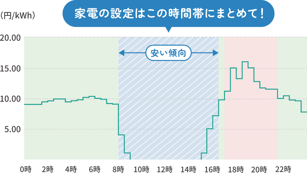 太陽光の発電量が多い日中は安い傾向