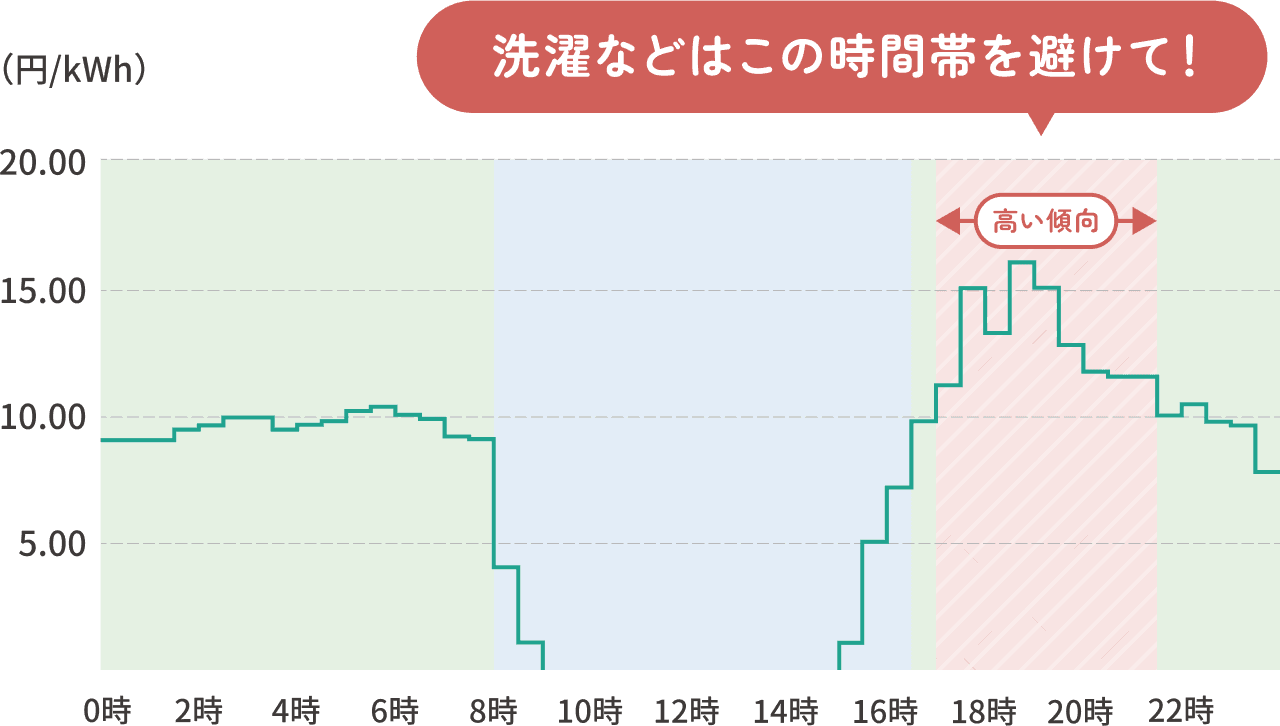 在宅率が上がる夕方・夜は高い傾向