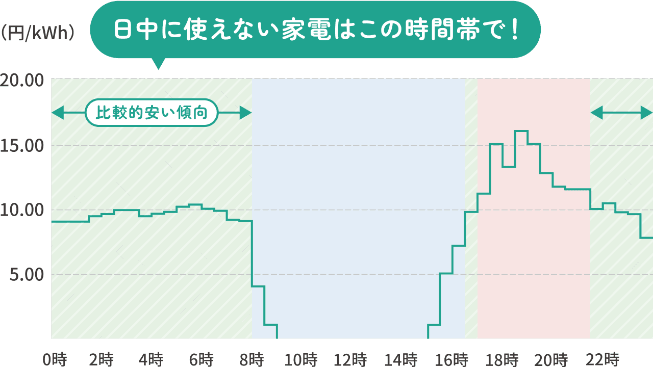 電力需要が下がる深夜・早朝は比較的安い傾向