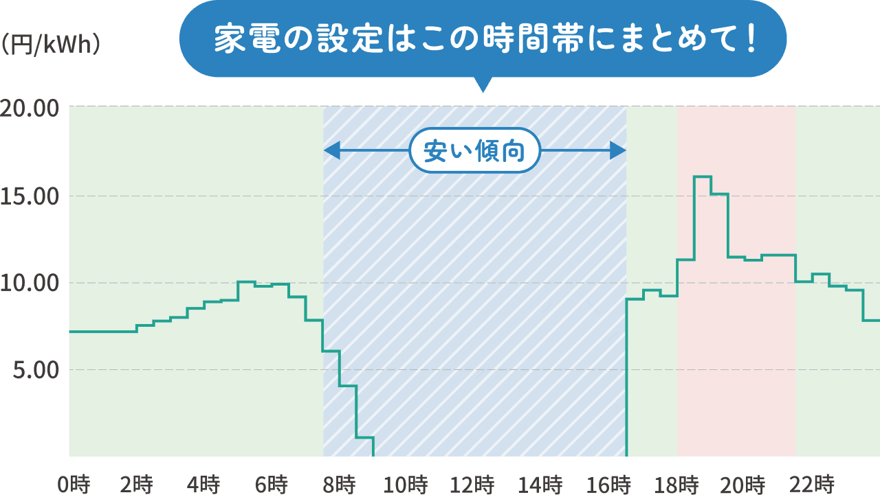 太陽光の発電量が多い日中は安い傾向