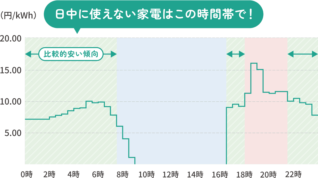 電力需要が下がる深夜・早朝は比較的安い傾向