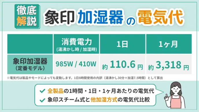 象印加湿器の電気代は高い?1ヶ月の料金目安&他方式と電気代比較 アイキャッチ